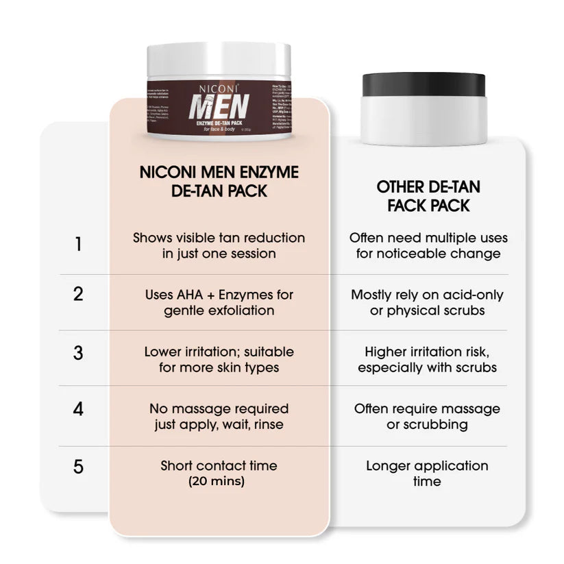 Niconi Men & Women Enzyme De-Tan Pack For Face & Body